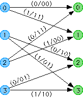 Trellis Section